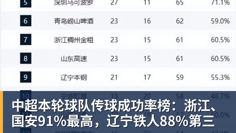 华体会体育中超本轮球队传球成功率榜：浙江、国安91%最高，辽宁铁人88%第三