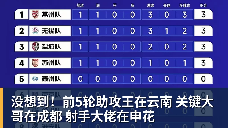 华体会体育没想到！前5轮助攻王在云南 关键大哥在成都 射手大佬在申花