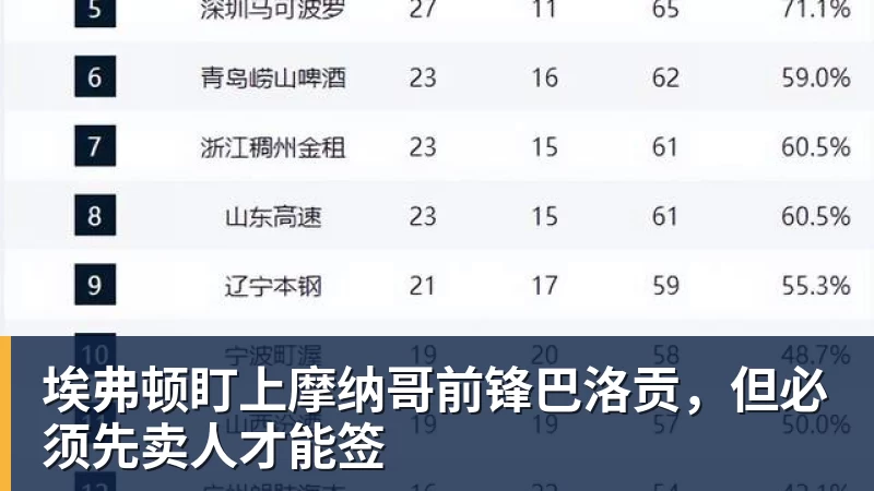 华体会体育埃弗顿盯上摩纳哥前锋巴洛贡，但必须先卖人才能签