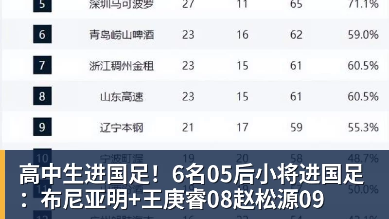 华体会体育高中生进国足！6名05后小将进国足：布尼亚明+王庚睿08赵松源09